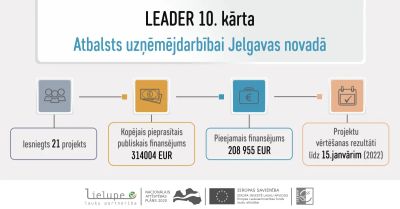 Noslēgusies Lauku partnerības "Lielupe" LEADER 10. kārtas projektu iesniegumu pieņemšana