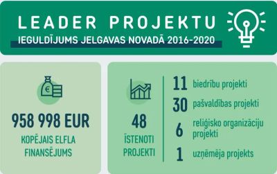 LEADER projektu ieguldījums sabiedriskām aktivitātēm Jelgavas novadā