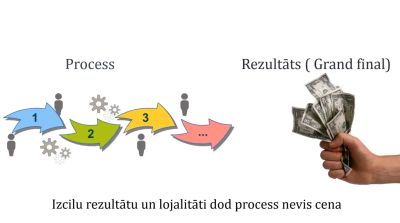 Zināšanu pilnveidošana komunikācijas tehnikās, klientu piesaistē un lojalitātes veidošanā